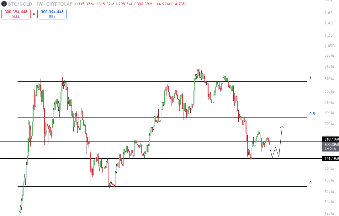 trading_axe's tweet photo. Look man, I'm not much of a chart guy but when I do the whole charts thing,

Niggaz know I know my shit.

We got gold trading into yearly open and BTC/GOLD rejecting from a meme resistance area [consequently putting in a lower high].

I've thought about this quite a bit,

We put the performance of BTC as "underwhelming" against stocks -

And whilst doing so, we've almost forgot that it did fuck all vs gold throughout the last year or so.

Now gold is showing some 'outlier' strength again,

Is continuation of the strength it displayed last year a good bet here? Yes, it is.

I think gold rips hard again and it puts a macro HTF double bottom vs the BTC pair [before we see BTC meaningfully reverse hard - AKA aggressively bullish].

Timeline in mind is close to end of year for the above.

What's interesting is whilst BTC likely chops a bit longer,

A "similar" chart of outperformance silently fermenting is ETH.D.

ETH.D is the REAL CHART for alts flying.

In CRYPTO HISTORY, BTC trading sideways after bottoming has meant accumulation [yes] but also money flowing out of it and repositioning into STRONG alts.

Forget OTHERS, because that counts all the dogshit vapourware.

Ansem spoke of HYPE going up whilst BTC did nothing [and there have been a few others like PUMP and LIT] etc.

What we're seeing right now is SMART MONEY thinking ahead of time and placing their chips with this CALCULATED opportunity.

Buy before the BTC/GOLD macro bottom and ETH.D is predicting that occurrence sooner than later.

I know a lot of you stupidos won't understand this because you aren't operating at my genius IQ.

Every now and again, outside of my prolific shitposting,

I will tap into my third-eye and tell you the future.

~ Dr. "Quant" Axius.