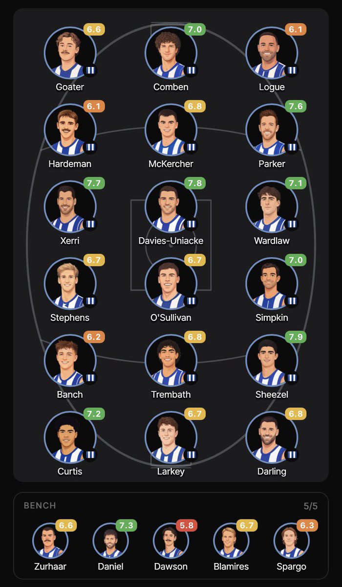 jacobhetaylor's tweet photo. #Kangas

My preferred team against the Cats:

Honestly a bit of a headache, but the only change I would make is Goater in for Corr (injured)

But the real headache is LMac if he’s deemed fit. If he had to come in, who comes out for him? https://t.co/j1raiH1awx