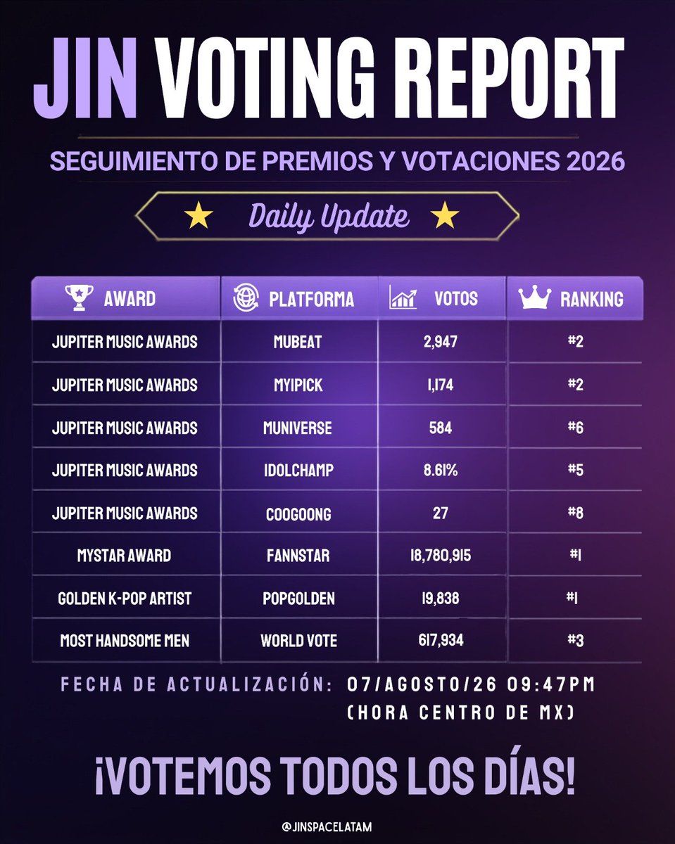 jinspacelatam's tweet photo. 📊 ATUNAS, ¡ASÍ VAMOS!

Les dejamos el incremento registrado hasta ahora en las votaciones vigentes de Jin, comparando nuestros reportes del 07 de agosto:

🪐 Jupiter Music Awards
• Mubeat: +73 votos
• My1Pick: +2 votos
• Muniverse: +20 votos
• IdolChamp: -0.09% (Hubo una disminución) 
• Coogoong: Sin aumento

🏆 MYSTAR Award — FANNSTAR
• +1,045,015 votos 

🥇 Golden K-Pop Artist — PopGolden
• +321 votos

👑 Most Handsome Men — World Vote
• +1,823 votos

Cada voto cuenta. ¡Sigamos apoyando a Jin y aprovechando cada oportunidad de votación! 

#방탄소년단진 #진 #BTSJIN #JIN