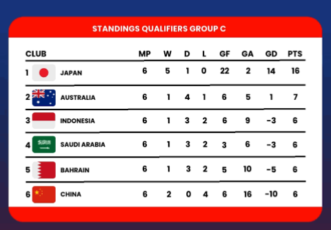saludosparatii's tweet photo. Nomongin STY, yang paling wadidaw adalah dia dipecat setelah menang 2-0 lawan Saudi di WCQ.

Dan dia dipecat saat Indonesia sedang berada di rank 3 WCQ cuma selisih 1 poin dari Australia. https://t.co/9FgxDiqHpZ