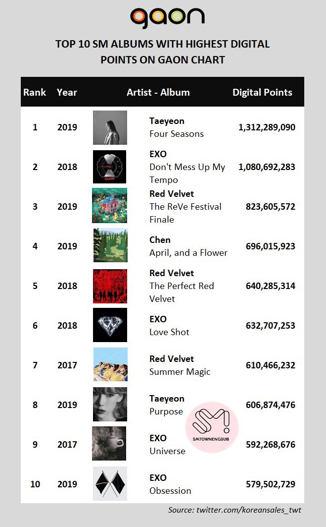 TY_3jiro9's tweet photo. "SM pushed Taeyeon more". For a reason https://t.co/Ivc80IC9iV