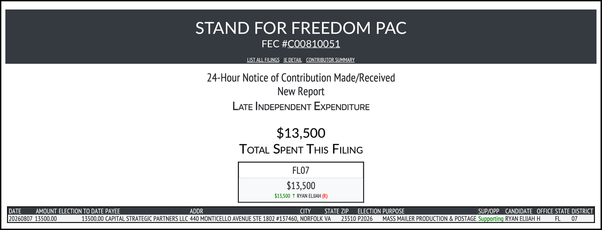 CATargetBot0001's tweet photo. NEW FEC F24
STAND FOR FREEDOM PAC
$13,500-> #FL07
https://t.co/1ASWHptNrt https://t.co/ktpWhT2wwt