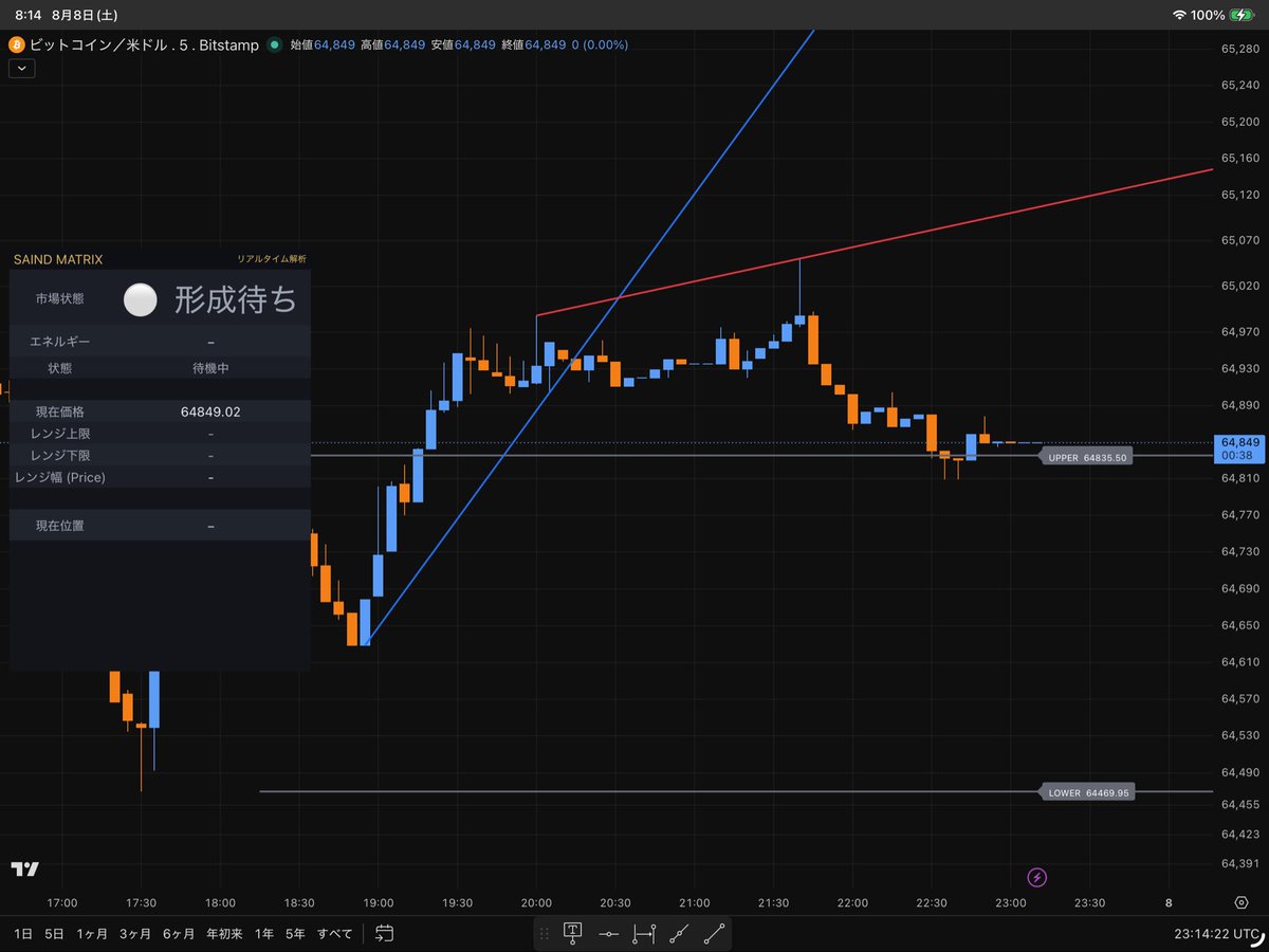 SaindRex's tweet photo. 【BTCUSD LIVE|8/8(土)】
土曜はビットコインを観測。
5分足・1時間足とも現在「形成待ち」。
SAIND Matrixで構造変化をライブ配信中。
予測ではなく、観測。
▶配信はこちら
https://t.co/kLPVlHPJzd
#BTCUSD #SAINDMatrix https://t.co/RdxoYLsdCU