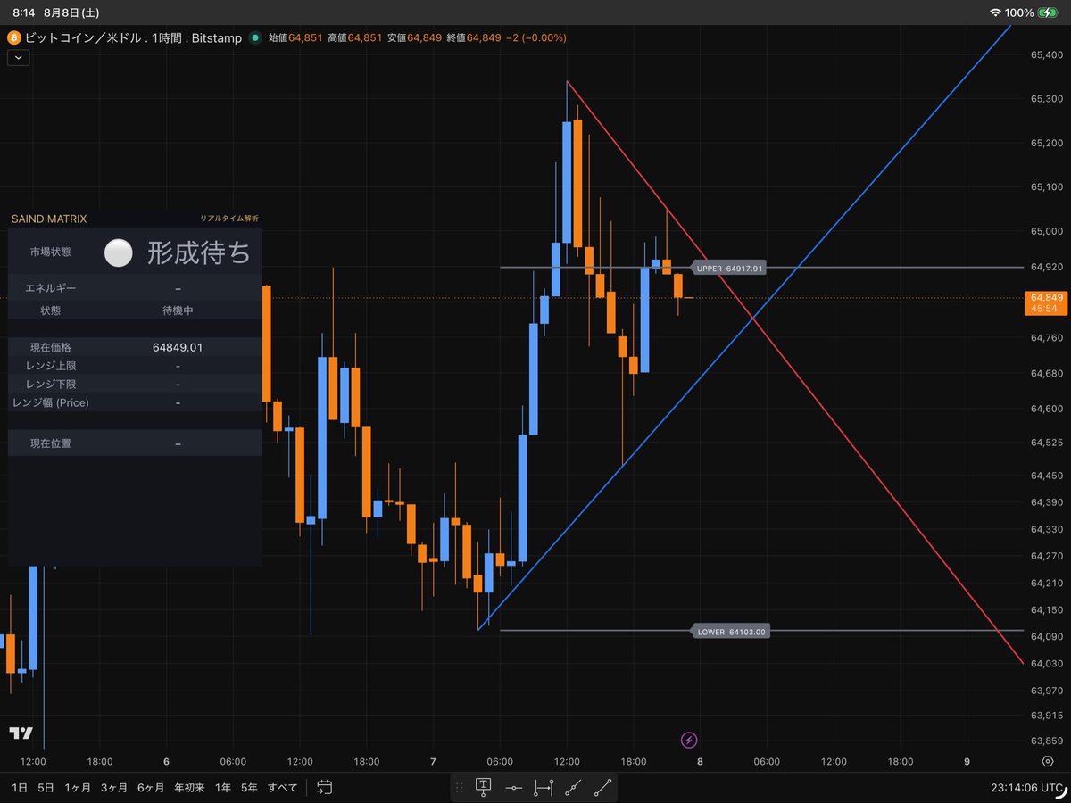 SaindRex's tweet photo. 【BTCUSD LIVE|8/8(土)】
土曜はビットコインを観測。
5分足・1時間足とも現在「形成待ち」。
SAIND Matrixで構造変化をライブ配信中。
予測ではなく、観測。
▶配信はこちら
https://t.co/kLPVlHPJzd
#BTCUSD #SAINDMatrix https://t.co/RdxoYLsdCU