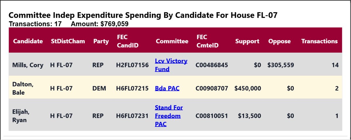 traymond071187's tweet photo. Real time independent expenditure reporting for #FL07
See the list:
https://t.co/0TmGI88oE6
Real time independent expenditure reporting for #FL07
See the full list:
https://t.co/JbLefgmb8Z https://t.co/nOqasxzXPm