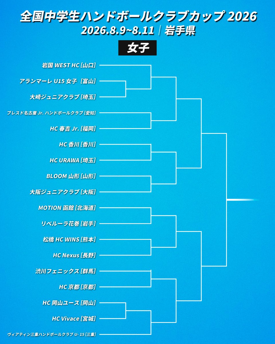 JHA_handball's tweet photo. 【#全中クラブカップ2026🏆】

明日開幕🔥
中学生の熱い戦いにご注目ください！

📅8月9日(日)~8月11日(火祝)
📍岩手県
📡動画時代！YouTubeチャンネル

試合日程・配信情報🔽
https://t.co/r9JiOgAyhX

#ハンドボール https://t.co/DwhRhPoBFu