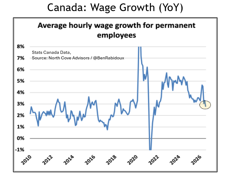 RichardDias_CFA's tweet photo. One thing that's been overlooked in what was a positive employment data release for Canada is that wage growth is falling. https://t.co/TLemxdssqy