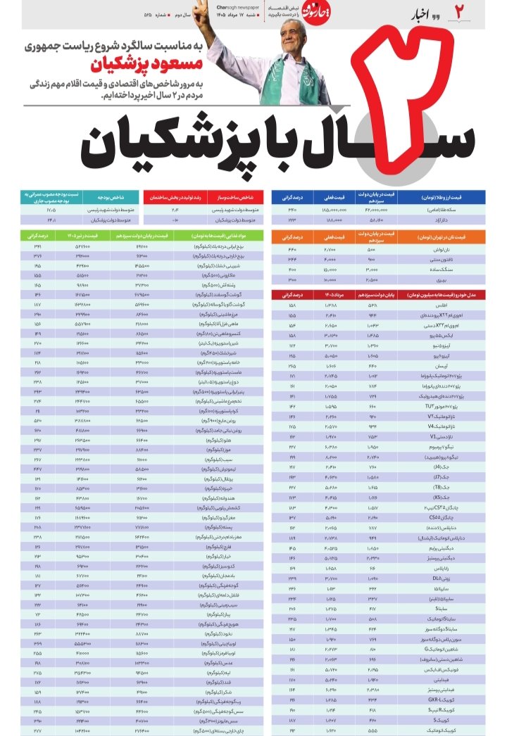 davari1352's tweet photo. 🟥 ۷۰۰ روز با پزشکیان

مقدمه: ۷۰۰ روز از آغاز فعالیت دولت چهاردهم می‌گذرد. در آستانه سالگرد دومین سال ریاست‌جمهوری مسعود پزشکیان، اعداد و ارقام منتشرشده در خصوص شاخص‌های کلان اقتصادی و معیشت مردم، تصویری هشداردهنده از دو سال پرنوسان را ترسیم می‌کند. گزارشی که پیش‌رو دارید، مبتنی بر کارنامه عملکردی است که در نشریه «چارسوق» منتشر شده و وضعیت پایان دولت سیزدهم را با وضعیت فعلی، پایان سال دوم دولت چهاردهم مقایسه می‌کند.

👈 بخش اول: فروپاشی متغیرهای پولی و نرخ ارز

طی این ۷۰۰ روز، متغیرهای پولی نه تنها تحت کنترل نبودند، بلکه با جهش‌ها�� افسارگسیخته‌ای مواجه شدند. نرخ دلار آزاد که در پایان دولت سیزدهم ۵۸ هزار و ۱۶۰ تومان بود، در پایان سال دوم دولت چهاردهم به ۱۸۸ هزار تومان رسیده که حکایت از افزایش ۲۲۳ درصدی دارد. قیمت سکه طلای امامی نیز از ۴۲ میلیون تومان به ۱۸۵ میلیون تومان جهش پیدا کرده و رشدی ۳۴۰ درصدی را ثبت کرده است. در زمینه متغیرهای پولی، نرخ رشد نقدینگی از ۲۸.۴ درصد به ۵۶ درصد (افزایش ۹۷ درصدی) و نرخ رشد پایه پولی از ۲۵.۴ درصد به ۶۱.۵ درصد (افزایش ۱۴۲ درصدی) رسیده است. هشداردهنده‌تر از همه، میزان استقراض دولت از بانک مرکزی است که از ۱۶۷ هزار میلیارد تومان به ۵۰۰ هزار میلیارد تومان افزایش یافته و رشدی ۱۹۹ درصدی را نشان می‌دهد. این ارقام نشان می‌دهد که رشد پایه‌پولی و استقراض بی‌سابقه دولت از بانک مرکزی، مهم‌ترین موتور محرک تورم و جهش نرخ ارز در این دوره بوده است.

👈 بخش دوم: ابرتورم و فشار بی‌سابقه ب�� سفره مردم

در حالی که نرخ تورم نقطه‌به‌نقطه کل کشور از ۳۱.۶ درصد به ۸۷.۹ درصد رسیده (افزایش ۱۷۸ درصدی)، اما فاجعه انسانی در دهک‌های کم‌درآمد بسیار عمیق‌تر رخ داده است. تورم تولیدکننده نیز با افزایش ۱۷۳ درصدی از ۲۳.۸ درصد به ۶۵ درصد صعود کرده است. تلخ‌ترین آمار مربوط به تورم مواد غذایی برای دهک سوم (کم‌درآمدترین اقشار) است که ��ا افزایش خیره‌کننده ۵۸۰ درصدی، از ۲۱.۵ درصد به ۱۴۶.۲ درصد جهش پیدا کرده است. هزینه سبد معیشت نیز در این دوره ۲۲۵ درصد افزایش یافته و از ۳ میلیون و ۳۲۵ هزار تومان به ۱۰ میلیون و ۷۹۷ هزار تومان رسیده است. در مقابل، ارزش دلاری حداقل دستمزد کارگران با کاهش ۲۷ درصدی از ۱۲۰ دلار به ۸۸ دلار سقوط کرده است. تورم ۱۴۶ درصدی مواد غذایی برای دهک‌های پایین به معنای حذف بسیاری از اقلام اساسی از سبد خرید خانوار است و افزایش ۲۲۵ درصدی هزینه سبد معیشت در کنار کاهش ۲۷ درصدی ارزش دلاری دستمزد، نشان از تشدید عمیق فقر و شکاف طبقاتی دارد.

👈 بخش سوم: رکود در بخش واقعی (صنعت، ساختمان و کش��ورزی)

در سوی دیگر سکه، اقتصاد دچار رکود شدید شده است. متوسط رشد اقتصادی کل از ۴.۵ درصد به تنها ۰.۶ درصد سقوط کرده که کاهشی ۸۷ درصدی را نشان می‌دهد. بخش کشاورزی با کاهش ۲۰۷ درصدی از رشد ۱.۴ درصدی به رشد منفی ۱.۵ درصدی رسیده است. بخش معدن نیز با ریزش ۸۳ درصدی از رشد ۱۱.۴ درصدی به ۱.۹ درصد تنزل پیدا کرده است. وحشتناک‌تر از همه، بخش صنعت است که رشد آن از ۶ درصد به صفر درصد رسیده و عملاً متوقف شده است. اما بحرانی‌ترین وضعیت مربوط به بخش ساختمان است؛ جایی که رشد آن با کاهش ۵۱۷ درصدی از ۲.۴ درصد به منفی ۱۰ درصد سقوط کرده است. به‌عنوان تاییدی بر این رکود، رشد پروانه‌های ساخت‌وساز نیز با کاهش ۱۵۷ درصدی از ۳۳.۴ درصد به منفی ۱۹.۱ درصد رسیده است. رشد منفی ۱۰ درصدی بخش ساختمان و منفی ۱.۵ درصدی کشاورزی، یعنی کاهش تولید ناخالص داخلی در بخش‌های مولد و افزایش بیکاری پنهان، و توقف کامل رشد صنعت نیز زنگ خطری جدی برای آینده اشتغال و تولید به شمار می‌رود.

👈بخش چهارم: سقوط اشتغال و افزایش بیکاری جوانان

آمار بازار کار نشان از معکوس شدن کامل روند اشتغال‌زایی نسبت به دولت قبل دارد. تعداد شاغلان کشور با کاهش ۲ درصدی از ۲۵ میلیون و ۱۲۹ هزار نفر به ۲۴ میلیون و ۶۷۲ هزار نفر رسیده است. نرخ مشارکت اقتصادی نیز ۲ درصد کاهش یافته و از ۴۱.۷ درصد به ۴۰.۷ درصد تنزل پیدا کرده است. نرخ بیکاری جوانان با افزایش ۲۱ درصدی از ۱۹.۴ درصد به ۲۳.۴ درصد و نرخ بیکاری کلی نیز با همین میزان افزایش از ۷.۵ درصد به ۹.۱ درصد رسیده است. اما تلخ‌ترین آمار در این بخش، مربوط به خالص اشتغال‌زایی در طول دولت است؛ جایی که در حالی که دولت قبل به طور خالص بیش از یک میلیون و ۷۲۴ هزار شغل ایجاد کرده بود، در ۷۰۰ روز دولت چهاردهم، بیش از ۴۵۷ هزار شغل از بین رفته که نشان‌دهنده ریزش ۱۲۷ درصدی ا��ت. رسیدن نرخ بیکاری جوانان به ۲۳.۴ درصد، نشانه آشکار بحران در ورود نسل جدید به بازار کار محسوب می‌شود.

👈 بخش پنجم: افزایش خیره‌کننده قیمت کالاهای اساسی

قیمت‌ها در گروه خوراکی‌ها و خدمات پایه، رکوردهای تاریخی ثبت کرده‌اند. قیمت نان لواش با افزایش ۴۴۰ درصدی از ۵۰۰ تومان به ۲ هزار و ۷۰۰ تومان رسیده است. روغن نباتی جامد به ازای هر کیلوگرم با افزایش ۶۲۰ درصدی از ۶۶ هزار و ۹۰۰ تومان به ۴۸۱ هزار و ۸۰۰ تومان جهش پیدا کرده است. تخم‌مرغ ماشینی هر کیلوگرم ۲۷۴ درصد گران شده و از ۶۵ هزار و ۵۰۰ تومان به ۲۴۴ هزار و ۷۰۰ تومان رسیده است. مرغ ماشینی نیز با افزایش ۲۹۰ درصدی از ۸۴ هزار و ۶۰۰ تومان به ۳۲۹ هزار و ۹۰۰ تومان صعود کرده است. شیر پاستوریزه به ازای هر لیتر ۲۷۰ درصد گران شده و از ۳۴ هزار و ۲۰۰ تومان به ۱۲۶ هزار و ۶۰۰ تومان رسیده است. در بخش خودرو، قیمت پژو ۲۰۷ اتوماتیک پانوراما با رشد ۱۷۱ درصدی از یک میلیارد و ۱۲ میلیون تومان به ۲ میلیارد و ۷۴۵ میلیون تومان افزایش یافته است. همچنین تورم گروه بهداشت و درمان با افزایش ۲۰۵ درصدی از ۲۸.۱ درصد به ۸۵.۷ درصد رسیده که فشار مضاعفی را بر بیماران و خانوارها تحمیل کرده است.

👈 جمع‌بندی نهایی: «رکود تورمی» در تداوم فشار بر اقشار ضعی��

داده‌های ۷۰۰ روز گذشته نشان می‌دهد اقتصاد ایران در دوره مورد بررسی، گرفتار «رکود تورمی» شده است؛ یعنی هم‌زمان با تورم‌های بالای ۸۰ درصد (و حتی ۱۴۶ درصد برای خوراک دهک‌های پایین)، رشد اقتصادی به صفر و حتی منفی رسیده و اشتغال‌زایی متوقف شده است.

نکات کلیدی این کارنامه عبارتند از: نخست، سیاست‌های پولی انبساطی (افزایش ۱۹۹ درصدی استقراض دولت از بانک مرکزی) اثر خود را به صورت جهش نرخ ارز و تورم نشان داده است. دوم، بخش واقعی اقتصاد به‌ویژه ساختمان و صنعت فلج شده و سرمایه‌گذاری ثابت به شدت کاهش یافته است. سوم، معیشت کارگران و دهک‌های پایین به شدت تخریب شده؛ به��طوری که هزینه سبد معیشت بیش از ۲ برابر شده، اما قدرت خرید دستمزد به دلار به شدت افت کرده است.

نگاه به آینده نشان می‌دهد که تداوم رشد بالای پایه پولی (۶۱.۵ درصد) و تورم تولیدکننده (۶۵ درصد) زنگ خطری برای ادامه روند صعودی قیمت‌ها در ماه‌های آینده است. مگر اینکه تغییرات بنیادین در سیاست‌های مالی و ارزی دولت رخ دهد، فشار اقتصادی بر خانوارها کماکان افزایشی خواهد بود و خروج از این وضعیت، نیازمند عزمی جدی برای مهار پایه پولی و بازگرداندن ثبات به بازار ارز است.