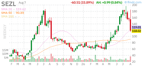 May02Investing's tweet photo. Today's top loser Sezzle Inc., sliding 33.9% to $118.02.

If you had invested $10k into $SEZL at IPO and held to today, you'd currently have $87,336.

Annual performance
2024: +1147% 🟢
2025: +49% 🟢 https://t.co/DNM5lUEzGi