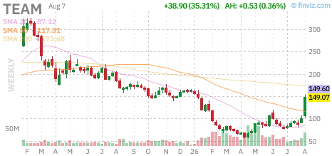 May02Investing's tweet photo. Today's top gainer Atlassian Corporation, surging 35.3% to $149.07.

If you had invested $10k into $TEAM in 2020 and held to today, you'd currently have $12,305.

Annual performance
2020: +94% 🟢
2021: +63% 🟢
2022: -66% 🔴
2023: +85% 🟢
2024: +2% 🟢
2025: -33% 🔴 https://t.co/F3KhEtyLgs