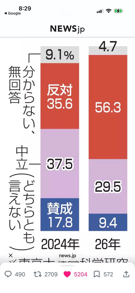 taroinagaki025's tweet photo. 外国人受け入れに賛成って、たった9.4%じゃねーか。
これでもまだ入れ続けるつもりかよ。
さっさと見直しして実行しろよ。 https://t.co/cDr6tY0Dc1