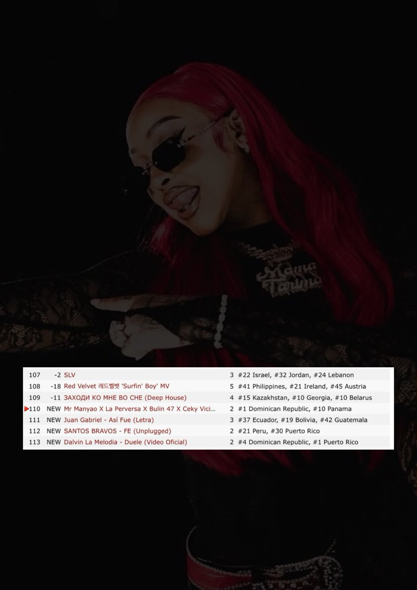 PerversaUpdates's tweet photo. 🚨🔊 | “PIEDRA A LA LUNA (REMIX)” hace su entrada al Trending Music de YouTube a nivel global.

🌎 #110 Mundial
🇩🇴 #26 República Dominicana
🇵🇦 #28 Panamá https://t.co/b1d46d2ggN