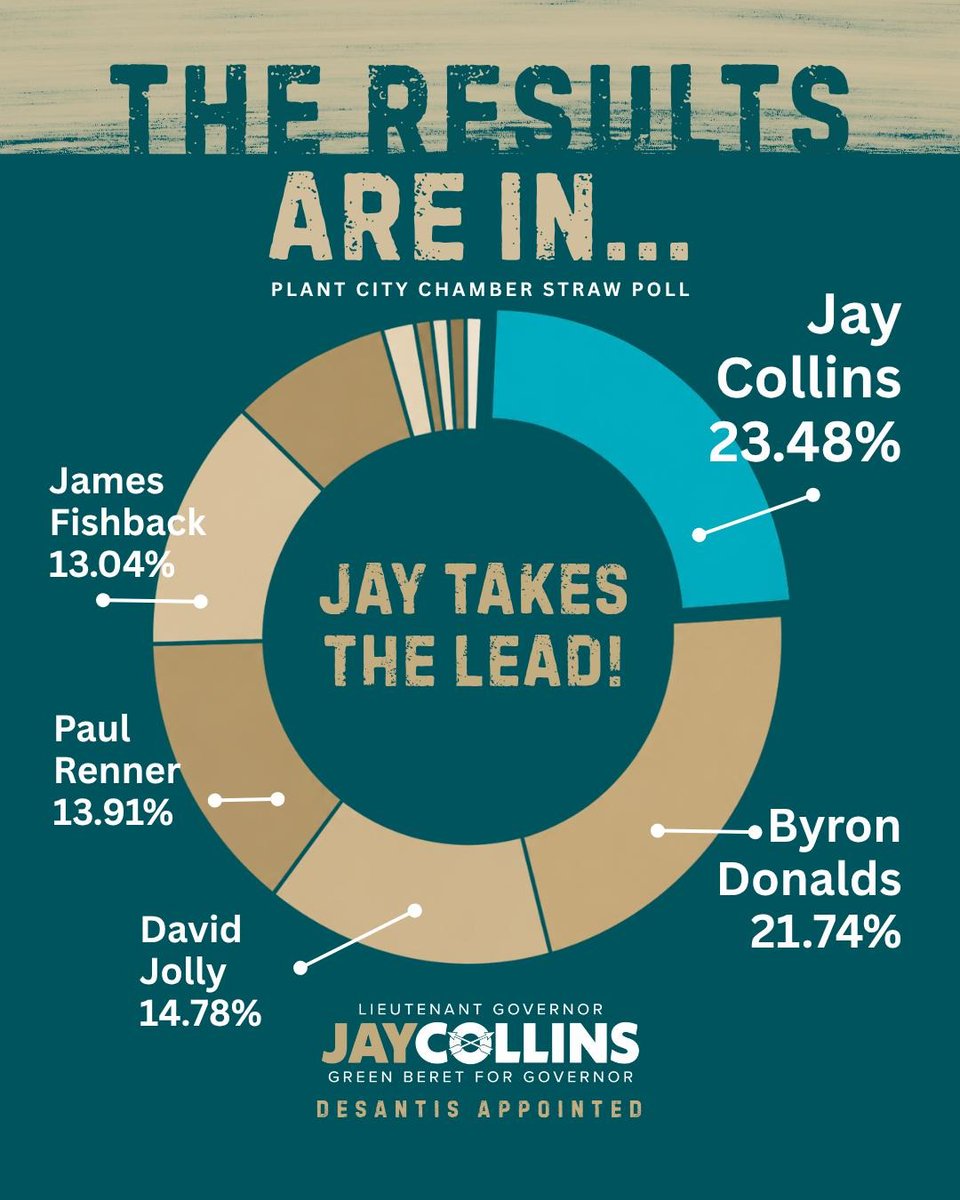 JayCollinsFL's tweet photo. Thank you to everyone who continues to believe in our vision for Florida.
We’re building something special, but there’s more work to do.
Help us keep the momentum going and vote Jay Collins on August 18. https://t.co/2FxufytH73