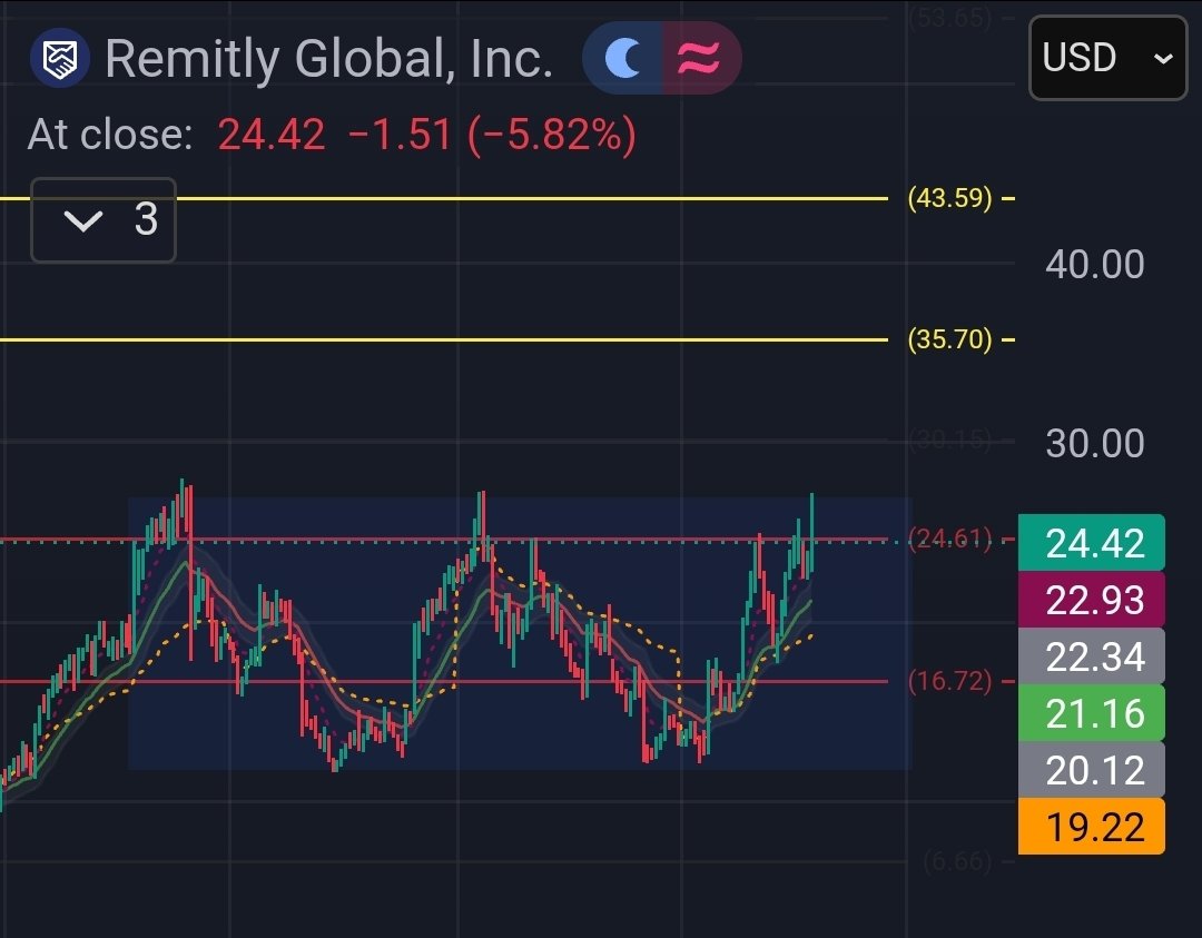 NortBaxter's tweet photo. $RELY another weekly chart here. Chopping in this zone from 2023. Is this the time resistance breaks and becomes future support? https://t.co/JJz9isVHmP