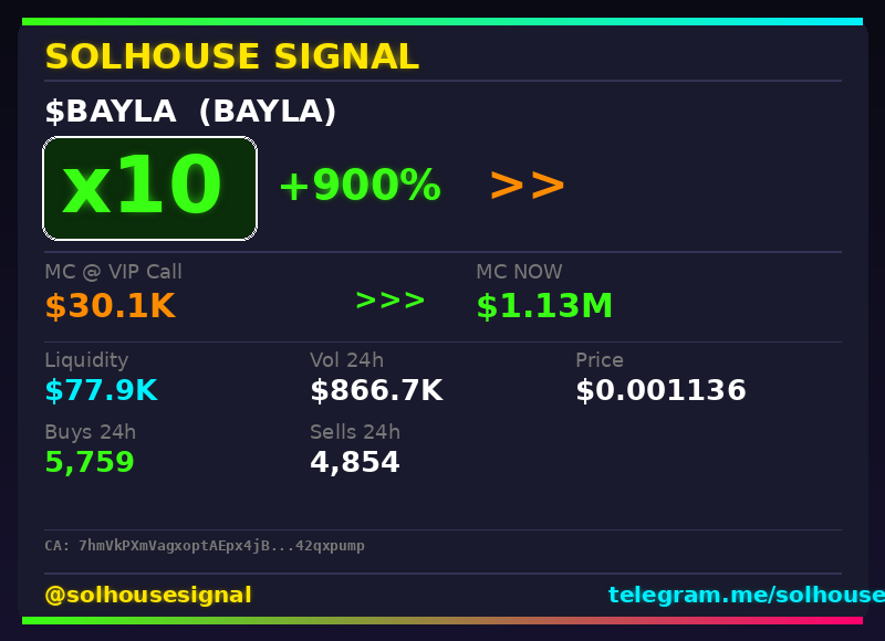 solhousesignals's tweet photo. $BAYLA just hit 10x since our call 🚀

📊 Called at $30.1K MC → now $1.13M

🧠 Spotted by our AI scanner before the pump → link in bio

#BAYLA #solhousesignal #degen #memecoin #web3 https://t.co/LgJEQu7P8b