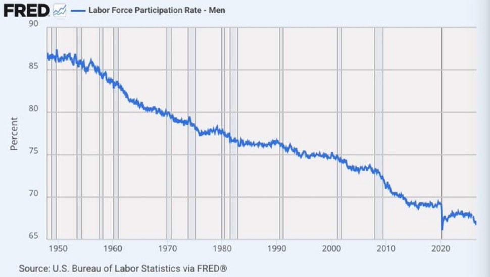 Hermes4Megistus's tweet photo. @Cernovich Imagine a world where they stopped crushing labor every time Americans asked for a raise.

This chart is long term labor participation rate for men, I bet it goes into reverse for decades if wages steadily went up every year

We have plenty of labor right here in the USA https://t.co/6TSHCnlI7V