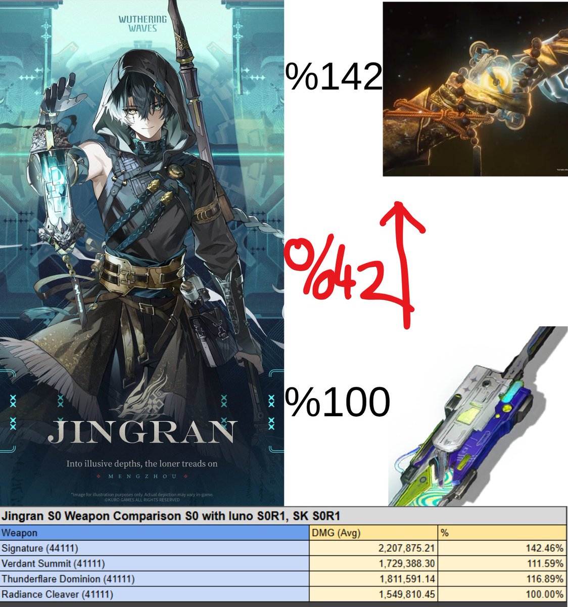 Scyrptor's tweet photo. Wuthering Waves 3.6 BREAKING Info~

- Jingran Signature Weapon has %42 DMG DIFFERENCE than standard weapon

- Yes you didn't hear wrong, its %42 RECORD HOLDER

- HIS WEAPON IS MUST PULL!!

#WutheringWaves #WuWa https://t.co/3pgMUgQTzT