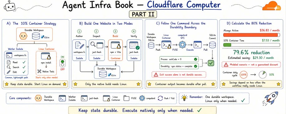 Cloudflare Computer: How to Cut AI Agent Sandboxing Costs by 80%