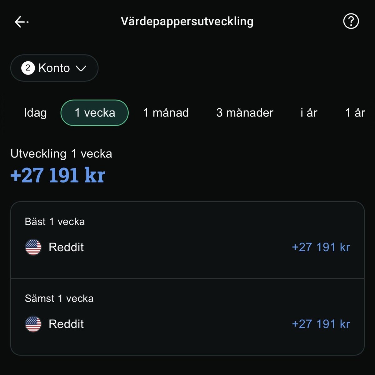 Coolestanton's tweet photo. Det blev en lugn börsvecka för mig. 

Köpte Reddit när den kraschade förra veckan, och jag väntar på att den ska gå upp lite till innan jag säljer. Men hittills har den rört sig fint! https://t.co/eSlJB8mXJM