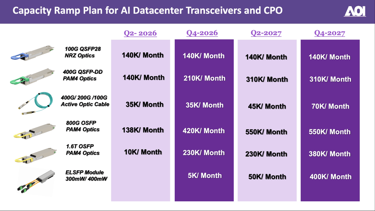 slim53paul's tweet photo. This one chart basically tells the whole $AAOI story.

Focus on the 800G and 1.6T rows.

800G jumps from 138K units a month now to 420K by late 2026, hitting 550K by mid-2027.
1.6T goes from 10K to 230K, then 380K by end of 2027.
And ELSFP modules for co-packaged optics go https://t.co/gZWlXKy8N0