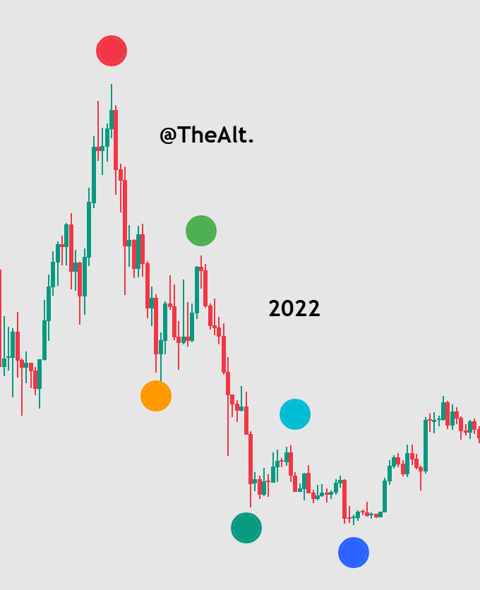 AltcoinLtd's tweet photo. $BTC 

마지막 한번더 예상치 못한 급락이 있을거라 본다. https://t.co/UwDRr232rb