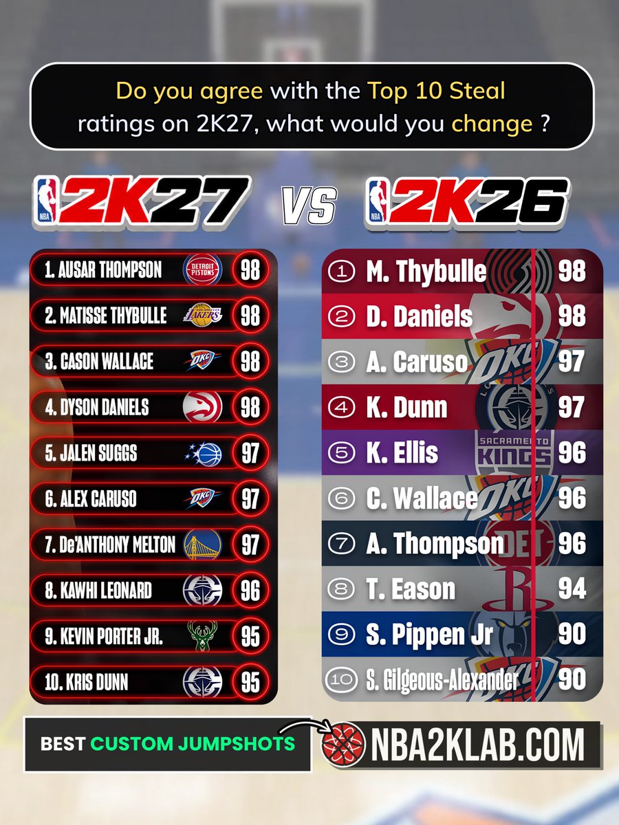 NBA2KLab's tweet photo. 2K27 Update Top 10 Steal Ratings Comparison https://t.co/KzF7eoV9i0