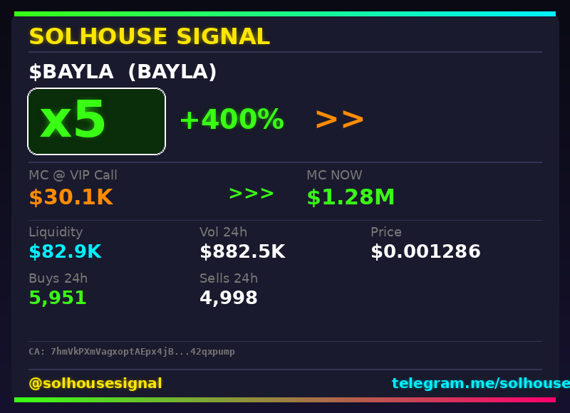 solhousesignals's tweet photo. $BAYLA keeps running — 5x ✅

📊 Called at $30.1K MC → now $1.28M

🧠 Spotted by our AI scanner before the pump → link in bio

#BAYLA #solhousesignal #crypto #moonshot #altcoin https://t.co/sA5oFOO3bQ