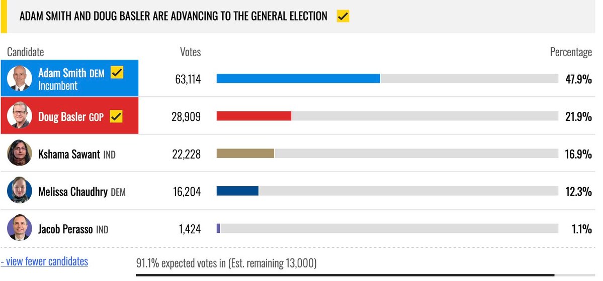 IamLandon_9's tweet photo. 91% of the vote is counted in WA-09.  Kshama Sawant was really close to advancing to the general election. https://t.co/3bo6bXzlyM