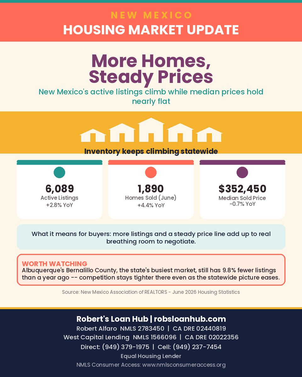 RobsLoanHub's tweet photo. NM housing update: listings +2.8% YoY, sales +4.4%, prices holding steady. Bernalillo County inventory still lagging though — worth watching. 🏡📊

https://t.co/Uh2cG78Br0 https://t.co/U8d4QxVDzY