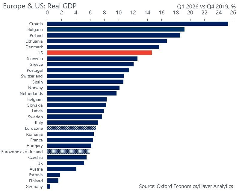 simongerman600's tweet photo. Germany hasn’t grown. Same real GDP now than before the pandemic. No wonder I have so many German friends who left the country. https://t.co/ux2hxjVcXA
