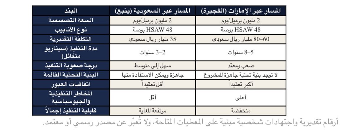 yy_2013's tweet photo. ينبع أم الفجيرة ؟ 
قراءة استراتيجية لمشروع خط أنابيب النفط الكويتي المقترح .. 

مسار ينبع يبدو أكثر قابلية للتنفيذ من 
الناحية العملية .. 
وإذا  تحولت الدراسات إلى مشروع فعلي فقد نشهد أحد أكبر مشاريع خطوط الأنابيب في المنطقة https://t.co/h0BmmpHjuY