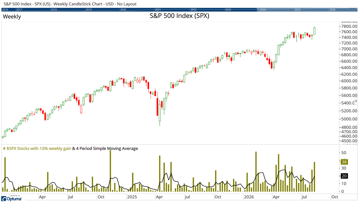 Optuma's tweet photo. 38 $SPX stocks gained > 10% this week, the most since the rebound off the March low: https://t.co/nCFI4ADFUA