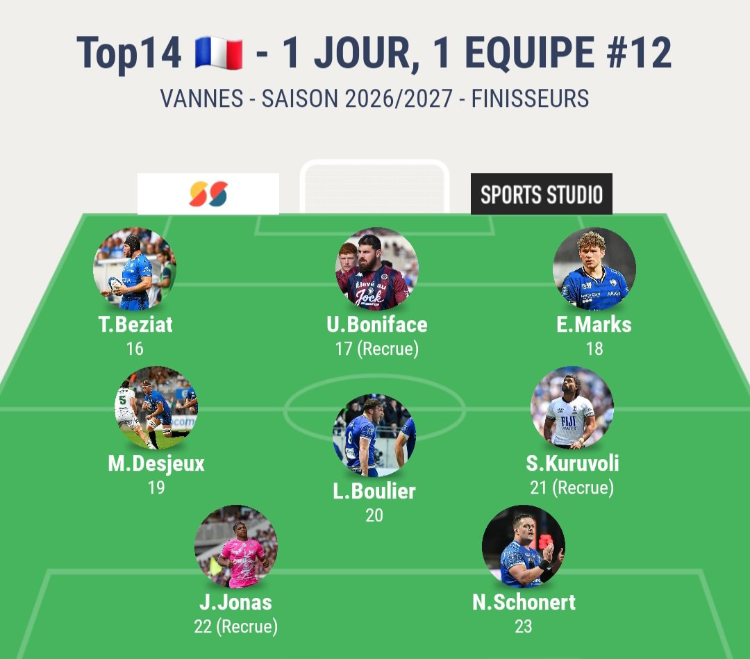 CixtoRugby's tweet photo. 🏉 TOP 14 2026/2027 -
1 JOUR, 1 ÉQUIPE - #1️⃣1️⃣ VANNES 🔵⚪

MON AVIS SUR L'EFFECTIF ET LE MERCATO 🔽
(Lire en entier)

Vannes arrive en Top 14 avec un effectif dans la continuité de son titre de Pro D2 en ajoutant des profils qui arrivent renforcer un groupe déjà bien bâti. L’objectif est clair : s’appuyer sur un collectif fourni. Mais à ce niveau, ça risque d’être compliqué sur la durée de part la qualité dingue du championnat, je les vois terminer à la dernière place mais nous ne sommes vraiment pas à l'abri d'une belle surprise.

En premiere ligne, Vannes a une base solide. Schonert est un pilier fiable en mêlée fermée, Medrano est un spécialiste du poste avec une vraie tenue en mêlée (International), Mafileo apporte de la densité. Les gauchers Beria et Boniface sont de jolies recrues pour remplacer le malheureux départ de Vunipola, tandis que Djehi et De Benedittis apportent de la rotation. C’est dense mais à voir l'adaptation de tout le monde pour former rapidement une mêlée solide. Au talonnage, Cherry est un leader expérimenté, très actif dans le jeu courant. Béziat est propre sur les bases, Sanerivi apporte plus de dynamisme ballon en main. C’est un poste homogène, sans vraie faiblesse, mais sans profil au-dessus du lot non plus (Avec un Cherry qui aura besoin de souffler).

En deuxième ligne, Alemanno va clairement apporter beaucoup au pack. C’est un joueur d’impact, très dur, avec une grosse activité défensive. Marks est un joueur travailleur, très utilisé dans les tâches obscures. Ployet est un super joueur aérien et il va faire du bien dans ce secteur. Derrière, Mézou, Desjeux et Geffré apportent de la rotation.

La troisième ligne est le poste le plus intéressant devant : très dense, très travailleuse et vraiment très fourni, Kalamafoni reste une référence dans le combat et le grattage malgré son âge. Gorrissen (capitaine exemplaire), Augry et Edwards sont des profils complets, capables d’enchaîner les tâches. Blanc-Mappaz apporte  de l'expérience. Iachizzi, Pedemonte ou Iashagashvili (répéteur de tâches) offrent d'autres solutions. C’est clairement un des points forts de l’effectif : personne n’est vraiment indiscutable, la concurrence est réelle. Ça a été compliqué de la composé dans le 23 type.

À la mêlée, Ruru est un vrai gestionnaire, capable de contrôler le tempo mais avec peut-être moins d’explosivité qu’un 9 élite du haut du panier de Top 14. Kuruvuli est plus feu follé dans le jeu, Alania reste une solution de rotation.

À l’ouverture, Popelin et Lafage seront importants. C’est eux qui vont structurer le jeu, avec un bon pied d’occupation et une bonne vision du jeu. Cotarmana’ch devrait engranger encore un peu de temps de jeu.

Au centre, la recrue Nu’u va apporter de la puissance et de l’impact direct (c'est une super recrue et un futur crack selon moi). Taccola et Boudehent sont des profils bon ballon en main, capables de sécuriser le jeu. Tabuavou est un joueur à suivre. Derrière, Boulier incarne la progression du club.

Sur les ailes, le retour de Hulleu qui va apporter ses qualités de breaker/finisseur, Stevenson apporte un profil plus complet, Camou connaît parfaitement le système. Benmegal continue de se développer. À l’arrière, Bouthier sera le véritable leader de cette équipe. Son jeu au pied long, sa lecture et son expérience vont être essentiels. Surano a montré de belles choses, Jonas apporte de la rotation et de la polyvalence.

Le recrutement reste fidèle à l’identité du club : ciblé, cohérent, sans folie. Beaucoup de joueurs capables de rentrer dans le 23, ce qui crée une vraie concurrence et empêche le groupe de se reposer. L’effectif est homogène, mais manque de joueurs capables de faire basculer un match individuellement. Vannes sera une équipe difficile à jouer à la Rabine. Mais le manque d’expérience du très haut niveau et de joueurs au dessus du lot risque de peser.

📊 Mon classement prévisionnel : ➡️ 14e

💬 Et vous, où voyez-vous Vannes terminer cette saison ? 🔽

#Top14 #Rugby