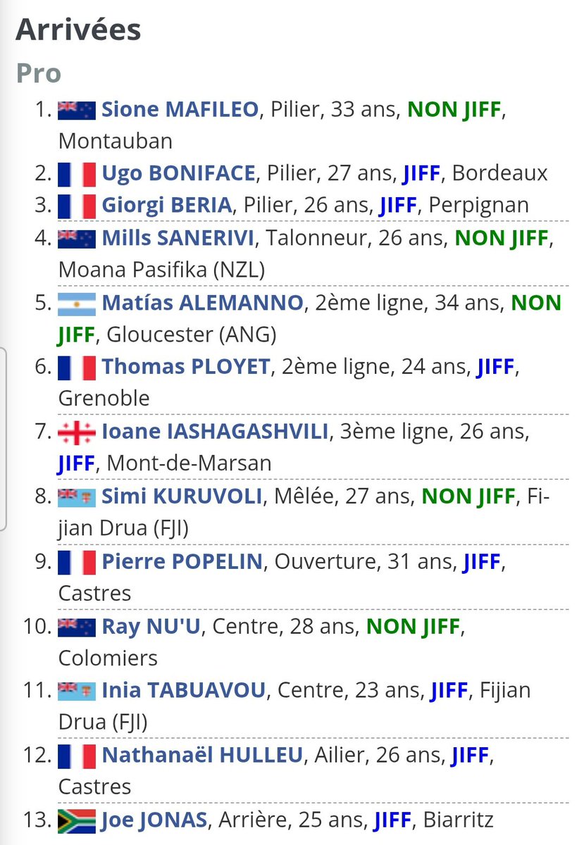 CixtoRugby's tweet photo. 🏉 TOP 14 2026/2027 -
1 JOUR, 1 ÉQUIPE - #1️⃣1️⃣ VANNES 🔵⚪

MON AVIS SUR L'EFFECTIF ET LE MERCATO 🔽
(Lire en entier)

Vannes arrive en Top 14 avec un effectif dans la continuité de son titre de Pro D2 en ajoutant des profils qui arrivent renforcer un groupe déjà bien bâti. L’objectif est clair : s’appuyer sur un collectif fourni. Mais à ce niveau, ça risque d’être compliqué sur la durée de part la qualité dingue du championnat, je les vois terminer à la dernière place mais nous ne sommes vraiment pas à l'abri d'une belle surprise.

En premiere ligne, Vannes a une base solide. Schonert est un pilier fiable en mêlée fermée, Medrano est un spécialiste du poste avec une vraie tenue en mêlée (International), Mafileo apporte de la densité. Les gauchers Beria et Boniface sont de jolies recrues pour remplacer le malheureux départ de Vunipola, tandis que Djehi et De Benedittis apportent de la rotation. C’est dense mais à voir l'adaptation de tout le monde pour former rapidement une mêlée solide. Au talonnage, Cherry est un leader expérimenté, très actif dans le jeu courant. Béziat est propre sur les bases, Sanerivi apporte plus de dynamisme ballon en main. C’est un poste homogène, sans vraie faiblesse, mais sans profil au-dessus du lot non plus (Avec un Cherry qui aura besoin de souffler).

En deuxième ligne, Alemanno va clairement apporter beaucoup au pack. C’est un joueur d’impact, très dur, avec une grosse activité défensive. Marks est un joueur travailleur, très utilisé dans les tâches obscures. Ployet est un super joueur aérien et il va faire du bien dans ce secteur. Derrière, Mézou, Desjeux et Geffré apportent de la rotation.

La troisième ligne est le poste le plus intéressant devant : très dense, très travailleuse et vraiment très fourni, Kalamafoni reste une référence dans le combat et le grattage malgré son âge. Gorrissen (capitaine exemplaire), Augry et Edwards sont des profils complets, capables d’enchaîner les tâches. Blanc-Mappaz apporte  de l'expérience. Iachizzi, Pedemonte ou Iashagashvili (répéteur de tâches) offrent d'autres solutions. C’est clairement un des points forts de l’effectif : personne n’est vraiment indiscutable, la concurrence est réelle. Ça a été compliqué de la composé dans le 23 type.

À la mêlée, Ruru est un vrai gestionnaire, capable de contrôler le tempo mais avec peut-être moins d’explosivité qu’un 9 élite du haut du panier de Top 14. Kuruvuli est plus feu follé dans le jeu, Alania reste une solution de rotation.

À l’ouverture, Popelin et Lafage seront importants. C’est eux qui vont structurer le jeu, avec un bon pied d’occupation et une bonne vision du jeu. Cotarmana’ch devrait engranger encore un peu de temps de jeu.

Au centre, la recrue Nu’u va apporter de la puissance et de l’impact direct (c'est une super recrue et un futur crack selon moi). Taccola et Boudehent sont des profils bon ballon en main, capables de sécuriser le jeu. Tabuavou est un joueur à suivre. Derrière, Boulier incarne la progression du club.

Sur les ailes, le retour de Hulleu qui va apporter ses qualités de breaker/finisseur, Stevenson apporte un profil plus complet, Camou connaît parfaitement le système. Benmegal continue de se développer. À l’arrière, Bouthier sera le véritable leader de cette équipe. Son jeu au pied long, sa lecture et son expérience vont être essentiels. Surano a montré de belles choses, Jonas apporte de la rotation et de la polyvalence.

Le recrutement reste fidèle à l’identité du club : ciblé, cohérent, sans folie. Beaucoup de joueurs capables de rentrer dans le 23, ce qui crée une vraie concurrence et empêche le groupe de se reposer. L’effectif est homogène, mais manque de joueurs capables de faire basculer un match individuellement. Vannes sera une équipe difficile à jouer à la Rabine. Mais le manque d’expérience du très haut niveau et de joueurs au dessus du lot risque de peser.

📊 Mon classement prévisionnel : ➡️ 14e

💬 Et vous, où voyez-vous Vannes terminer cette saison ? 🔽

#Top14 #Rugby