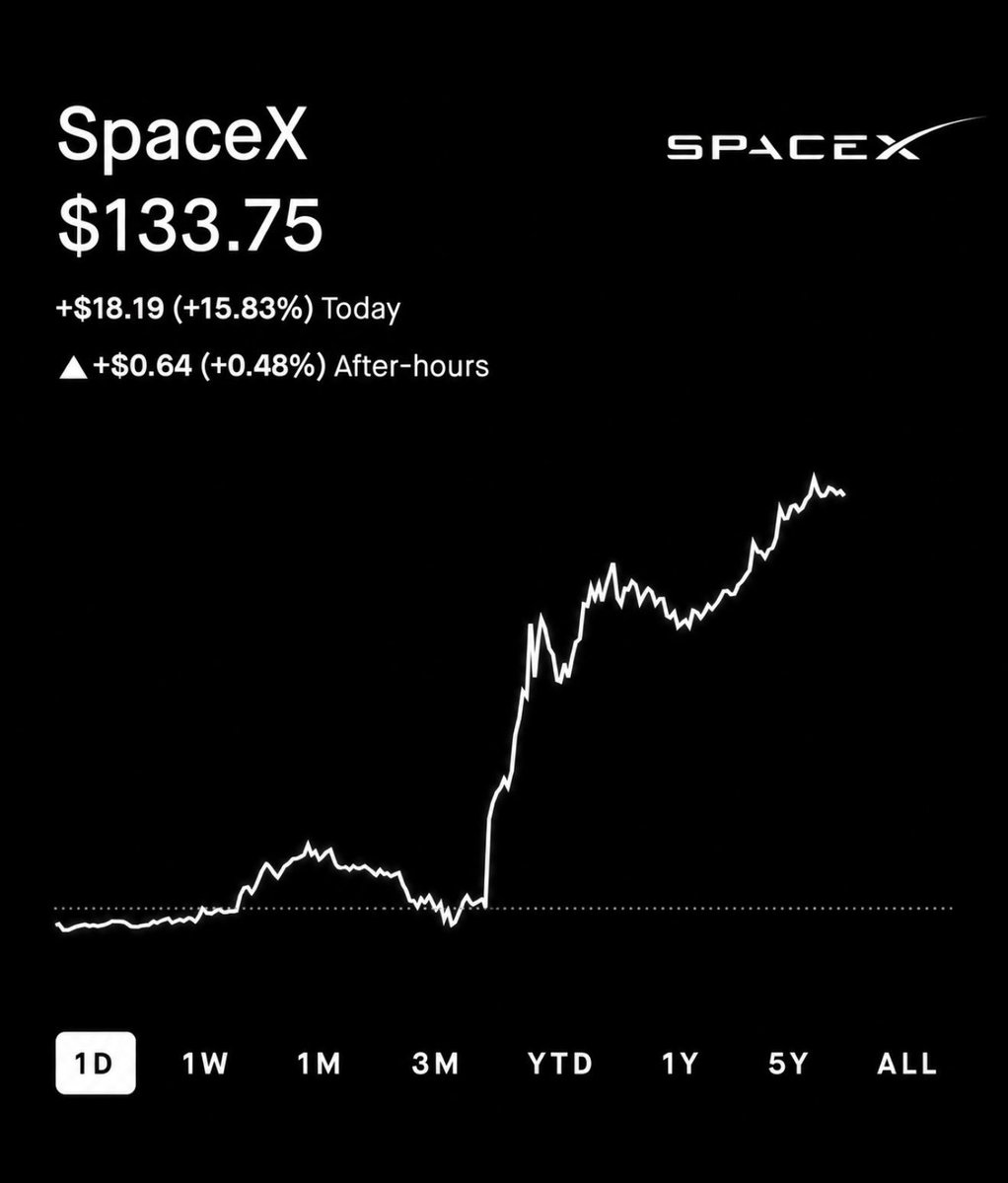 elongyx_'s tweet photo. Short sellers, Elon warned you but you never learn. 🙂‍↔️
@cb_doge https://t.co/cbvy2M6Uds