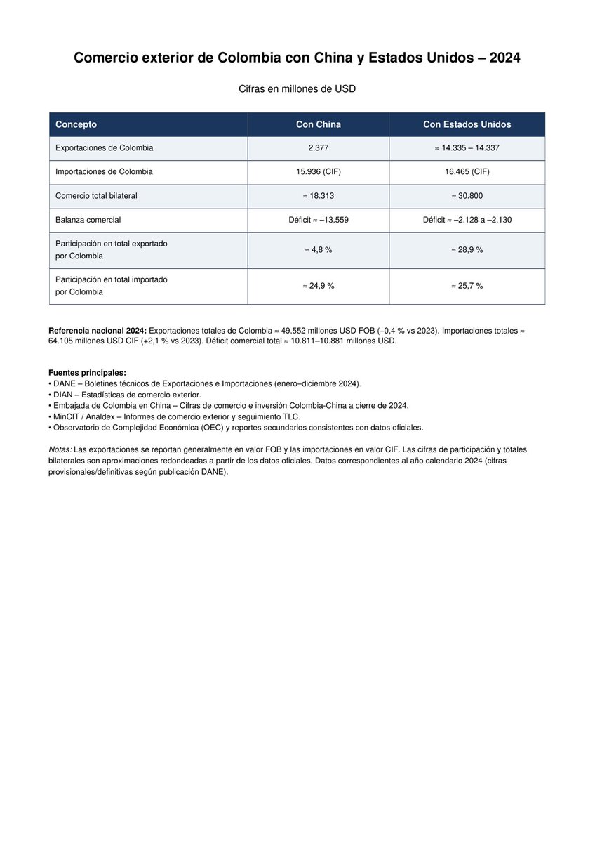 diegosiltel's tweet photo. @afbalcazarg @JERobledo @DELAESPRIELLAE Estás son cifras, lastima que muchas personas no están en capacidad de entender que un discurso demagogo con palabras ofensivas no sirven para el desarrollo de la nación, pero eso es el petrismo solo palabras y ojalá entienda que bilateral significa equidad en imp y exp https://t.co/XtUhFhnGij