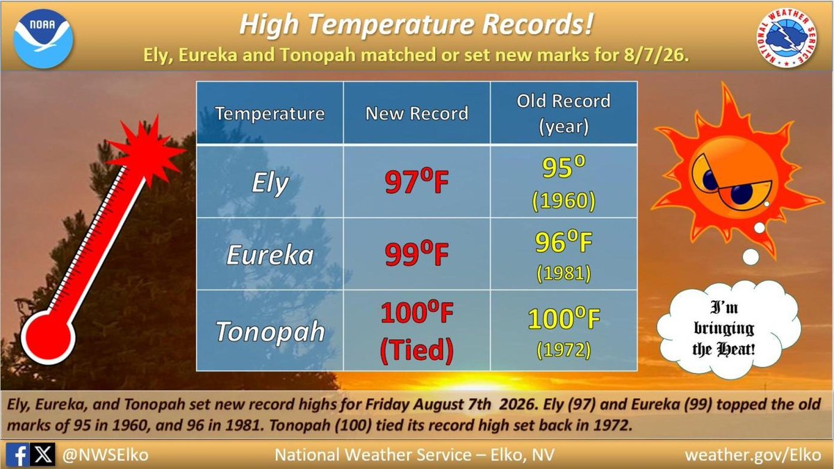 NWSElko's tweet photo. Ely, Eureka, and Tonopah set new record highs for Friday August 7th 2026. Ely (97) and Eureka (99) topped the old marks of 95 in 1960, and 96 in 1981. Tonopah (100) tied its record high set back in 1972. #NVwx #NewRecords https://t.co/hfhT6RDSOJ