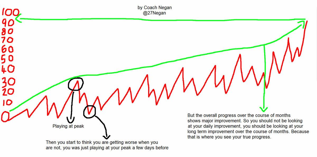 27Negan's tweet photo. Improvement progress explained.

Many players have a bad day, or a few bad days and instantly think that they are getting worse, and that their practice isn't working anymore. But that is not the case at all, you just played at your peak a few days before. True progress is only seen over the course of months and years. I explained it in my diagram below.