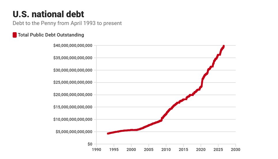 WallStreetMav's tweet photo. American taxpayers are now on the hook for $39,890,263,441,627.83 as of today.

We are about to cross $40 trillion for the first time ever. 

$2 trillion per year is the current growth rate of the debt. 42% of all income tax revenue goes to paying interest on the national debt. https://t.co/8OCQ9ToAE5