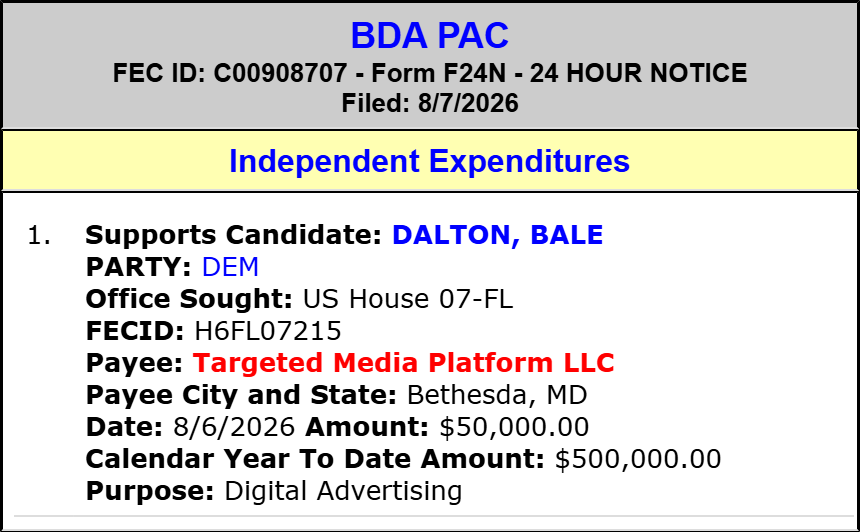 traymond071187's tweet photo. BDA PAC spends $50,000 to SUPPORT Bale Dalton (Hse FL-07)(D)
#FL07.
2026 Cycle FEC Data:
https://t.co/xD6UlgUWKv
FEC:
https://t.co/Ffj8TIIM75
@RepMillsPress @JenniferAdamsFL @MarialanaKinter @MichaelDon4FL @BaleDaltonFL @noahforflorida https://t.co/FBhZbyg9f5