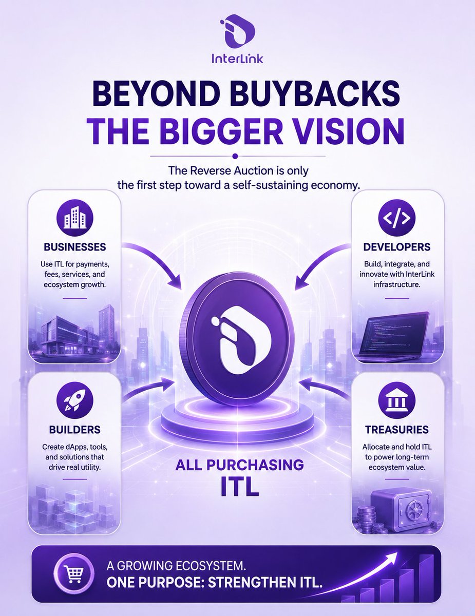 Phanny2222's tweet photo. InterLink is building a self-sustaining economy beyond buybacks where businesses, developers, builders, and treasuries all purchase and utilize ITL to drive long-term ecosystem growth and utility.

#InterLink #ITLG #ITL https://t.co/Dp3DhUWpmq