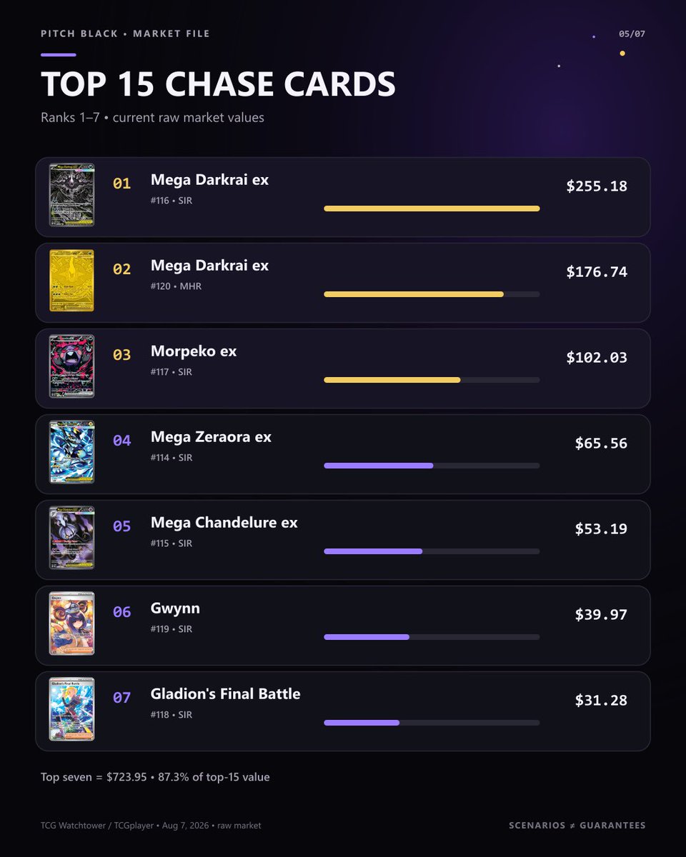 cardcrnt's tweet photo. Top heavy chase case market as of now… got my Morpeko 🤷‍♂️ 

#PokemonTCG #PokemonCards #PokemonInvesting #PokemonCollector #PokemonCollectors #PokemonMarket #PokemonValue #PokemonETB #PitchBlack #PitchBlackETB #SealedPokemon #PokemonCenterETB #PokemonCardInvesting #TCGCollector #PokemonCommunity