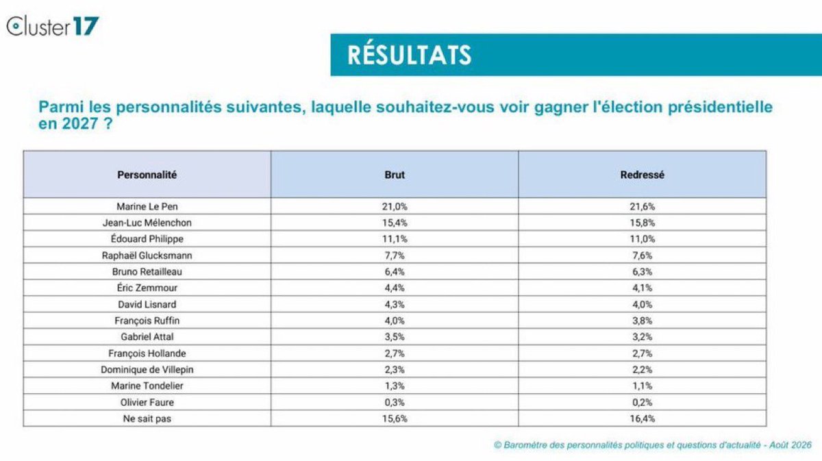 badmulch's tweet photo. Le Pen qui chute violemment à 21,6%, Mélenchon à 16% à 9 mois du 1er tour.
Nan c’est finito, LA GAUCHE VA GAGNER EN 2027. https://t.co/iUM9VgnMRL