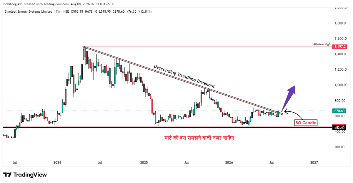 Mohitsnegi94's tweet photo. #SWELECTES looking interesting
Descending Trendline Breakout
๐ฏโน800 โ โน1,000 Loadingโฆ?
#Uttarakhand
#เคเคพเคฐเฅเค_เคเฅ_เคฌเคธ_เคธเคฎเคเคจเฅ_เคตเคพเคฒเฅ_เคจเคเคฐ_เคเคพเคนเคฟเค https://t.co/fosVwkCDDJ
