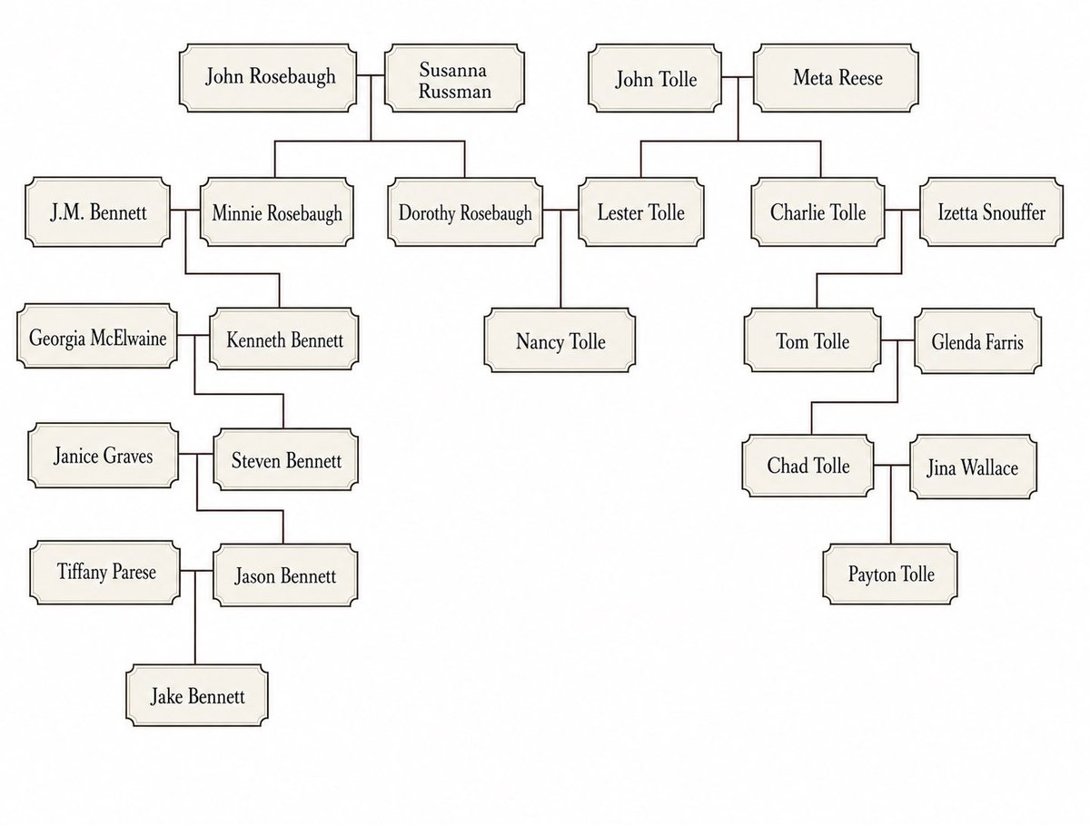 charliemtolle's tweet photo. I apologize. This is the actual family tree. But still shows that I am very closely related to my favorite Red Sox pitcher, Jake Bennet.

Thank you, Aunt Nancy https://t.co/MAr36ZmK1h