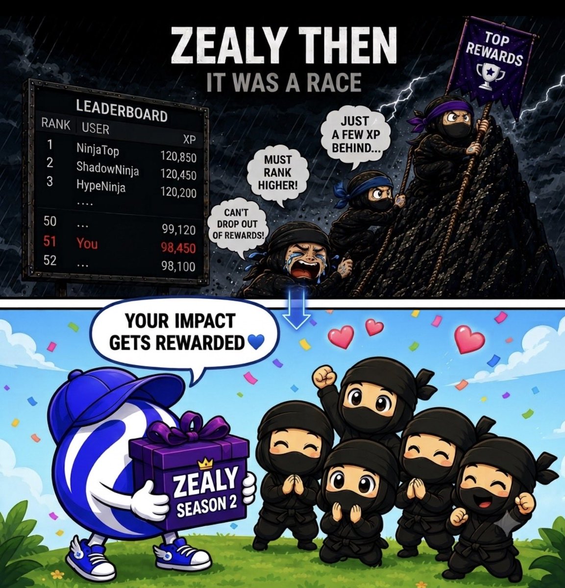 thaiha_nhth's tweet photo. GM fam, 

I think you guys shouldn’t sleep on Injective Zealy Season 2 👀

No matter who you are, as long as you contribute to @injective on Zealy, your contribution has a chance to be recognized and rewarded. 

This feels quite different from before. In the previous Zealy sprint, getting rewarded often meant fighting your way into the top of the leaderboard. The competition was intense, sometimes being just a few hundred XP behind could mean dropping out of the reward zone completely.

This time, you don’t need a high rank or an established name in the community. You can start from zero, as long as your contribution brings real value.

The monthly reward pool is 1,000 $INJ , and there are extra incentives for people who stick around:

→ Stay active for 3 consecutive months and complete every sprint → extra bonus 
 → Participated in the first Sprint and came back for this one → another bonus 
 → Successful invites through your referral link → additional rewards 

For me, that’s the interesting part.

A strong community isn’t just about who can climb the leaderboard fastest. It’s about having people who keep showing up, contributing, and getting better over time.

You don’t have to be the biggest name. Just contribute, stay consistent, and let your contribution speak for itself. 

Let's gooo https://t.co/FAVQ1iwPYe
