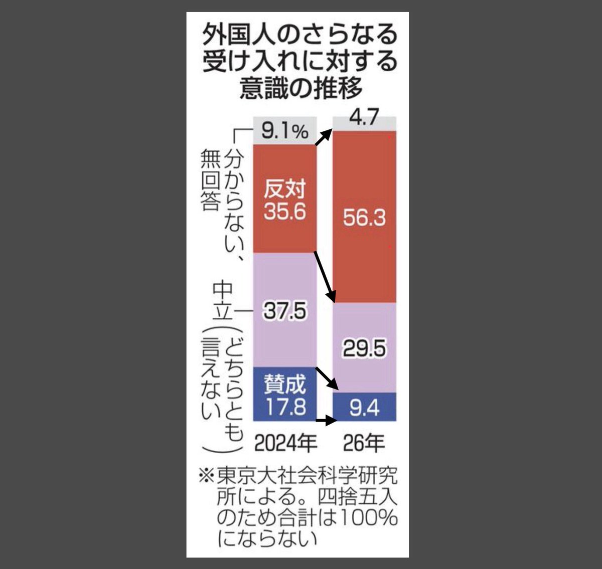 keiai154614's tweet photo. 【衝撃】東大調査で外国人のさらなる受け入れ反対が爆増‼️

📈2024年：35.6％
📈2026年：56.3％

たった2年で20.7ポイント増⤴️

しかも、特に若い世代で反対が急増。
「日本社会に希望がない」と感じる人ほど、反対に転じる傾向が強まっている😰

↓

もう国民は気付き始めている。

このまま外国人受け入れを拡大し続ければ、
治安、社会保障、住宅、賃金、雇用…
そのしわ寄せを受けるのは日本国民だ。

世界では、多文化共生政策の見直しや移民政策の転換が進んでいる。

それなのに日本では、
マスコミはほとんど報じず、
政治家は「人手不足」の一点張り。

このまま無関心なら、
10年後、20年後に後悔しても遅い。

若者よ、選挙へ行こう‼️

棄権は現状維持ではない。
政治を変えないという意思表示だ‼️

🇯🇵日本の未来を守れるのは、
政治家ではない。

あなたの一票だ👍