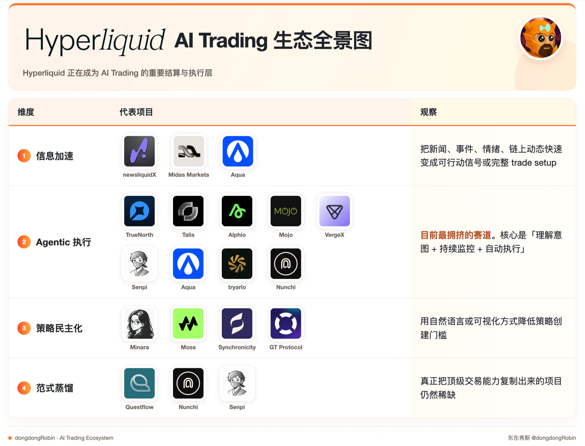 dongdongRobin's tweet photo. Hyperliquid 正在成为 AI Trading 的重要结算与执行层 —— 这是我最近在探索的生态板块 ✅

仔细搜罗却发现十几个项目看得眼花缭乱，但映射到 @bonnazhu 老师这四个维度框架上一目了然！

来系统性看看
Hyperliquid AI Trading 全景图
还能发现很多有结构性现象！

-

1️⃣ 第一类: 信息加速

Information Acceleration! 把新闻、事件、情绪、链上动态快速变成可行动信号或完整 trade setup

代表项目有: @newsliquidX, @midasmarketsxyz, @AquaXapp

这是我觉得当下最具 pmf 的板块，但一点都不容易， @cryptoxiao 老师的牛子液体是我很喜欢的产品，实际看身边不少人在持续付费、terminal 小白能上手，做新闻/事件交易

midas & aqua 没那么垂 (综合)，同样在做有意思的尝试，之后再另开帖子分享吧 (挖坑)

-

2️⃣ 第二类: Agentic 执行

这类核心是 Agent 自然语言理解用户意图 + 7/24 监控 + 自动执行

代表项目有: @get_truenorth, @talistrade, @AlphioAI, @MojoAI_HQ, @vergex_ai, @Senpi_ai, @AquaXapp, @tryarlo, @nunchi

可以看到，这是目前最拥挤的赛道

我觉得板块也算有些共识，即 AI 短期不能帮你想出更好的 alpha —— “LLM 大概率不会是一个好的交易员” 而是可能帮你「更无偏、及时、减少情绪化」执行既定任务

AlphioAI 我有过分享，能很好的体验以上内容；

感谢 MojoAI 赞助支持了 @tradexyz_cn 正在开展的社区活动，现在产品准备内部邀约测试 & 在招大使，建议关注 @MaraCakeHotSale @jenniekusu 两位老师跟进了解；

VergeX @Tintinx2021 老师们选择站在更底层的位置，定义为 AI Trading 的 Harness Layer，探索确保策略能在真实市场中被创建、被约束、被安全运行，最终形成可持续的经济系统... 是值得单独展开聊聊的定位

-

3️⃣ 第三类: 策略民主化

在过去，构建一个严谨的量化策略 (因子挖掘、回测、风控、执行) 几乎是少数量化团队的专利，普通人即使有清晰的交易想法，也很难把它变成可验证、可执行、可持续运行的系统

所以这一类的核心，是以自然语言或可视化方式降低策略创建门槛，实现策略的低门槛生成与分发

代表项目有: @minara, @MossAI_Official, @SynchronicityHQ, @GT_Protocol

Moss @zeroxmin @caelynzh 老师们强调用户自然语言描述交易风格，平台就能生成完整的交易系统，还在探索 Agent 从一个工具成为一种资产；

自然语言生成策略是很性感，但真正能跑出稳定超额、且不会被快速容量稀释的策略很稀缺

所以 Minara @antoniayly @Kathydotxyz 老师们还尝试推动策略代码隐私，就是在回应上面我说的这个矛盾：真正有 Alpha 的策略往不被公开，因为容易被快速复制 & 稀释容量

-

4️⃣ 第四类: 范式蒸馏

“把一个顶级交易员的完整范式蒸馏出来” —— 这一类的核心在能力的规模化复制与克隆，真正在尝试和做到的项目很稀缺

代表项目有: @nunchi, @Questflow

直觉、仓位节奏、风险偏好、在不同市场状态下的切换逻辑本身就比较个人化，要如何完整形式化？Questflow 是这个方向比较明确的尝试，同样找机会再展开

…

AI Trading 还在不断探索，存在项目步子迈太大容易扯蛋，要注意甄别，但未来已来，未来可期

-

🟢 最后的最后：为什么是 Hyperliquid？

视野拉回整个生态，有一个无法回避事实：以上如此多 AI Trading 项目 build on @HyperliquidX 蓬勃发展，并非偶然

为什么只能是 Hyperliquid？

流动性只一方面，更是因为：这是唯一的 fully unchain orderbook & 真正链上透明 (此处重点强调: Hyperliquid 是 Layer1) —— 给 Agent 提供了可验证的数据基础

“人类对 $hype 链上数据的开发不足 1%”

HIP-3 扩展了 Agent 可交易的资产边界 —— @tradexyz让股票、大宗外汇、pre-IPO 等全球资产开始上链，研究空间、信号来源和策略维度都被大幅打开，而不是在 crypto 小圈子里打转；

基建上 Hyperliquid 同时具备：

▪️接近 CEX 的性能与低延迟
▪️完全可编程的执行环境
▪️支持 trade-only 权限的 Agent 钱包设计

让「意图到成交」的闭环变得可行，而其他大多数链上环境里还很难成立

...

所以回到开头，总结东东弗斯Research近期洞察：Hyperliquid 是目前最接近“Agent 原生交易环境”的结算与执行层

信息、意图、策略、范式都开始以 Agent 的形式在同一条链上流动、验证、组合... 

这是否是 Agent 经济层的雏形？
House of All Finance
Only possible on Hyperliquid？

邀请大家一起来讨论