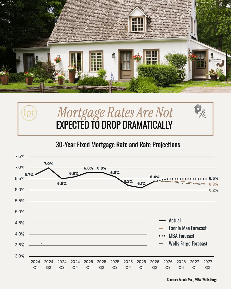 LaraLyyRealtor's tweet photo. 🏠 Waiting for mortgage rates to drop dramatically? Current forecasts suggest rates may remain in the low-to-mid 6% range through 2027.

If moving is important to you, waiting isn’t your only option. https://t.co/aWoBxZZvSe
