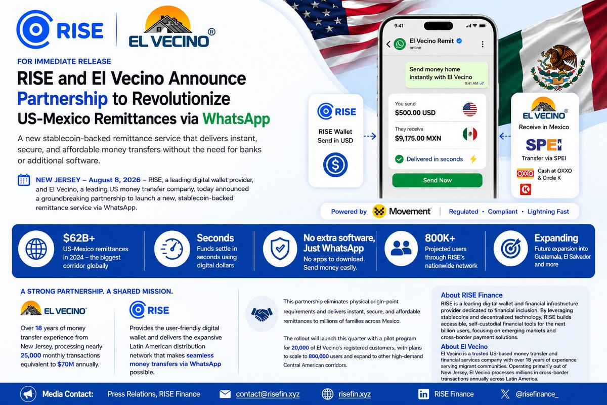 RISEFin2026's tweet photo. Big news. RISE has partnered with El Vecino to launch  stablecoin remittance on WhatsApp for the US-MX corridor.

✔️ Send money in seconds
✔️Receive via SPEI or cash out at OXXO &amp; Circle K

We're making remittances easier, faster and cheaper!
#Stablecoins #Remittances #Fintech https://t.co/yEkjAhHYM1